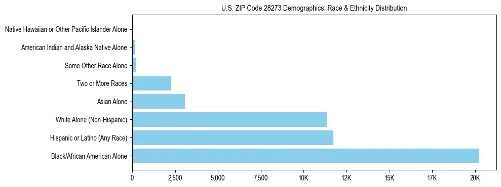 Race and Ethnicity Distribution Chart for US ZIP Code 28273