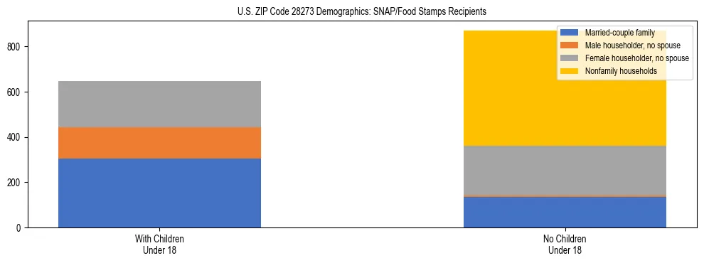 Stacked bar chart showing SNAP/Food Stamps recipient household composition by presence of children under 18 in US ZIP Code 28273, based on 2023 ACS data.