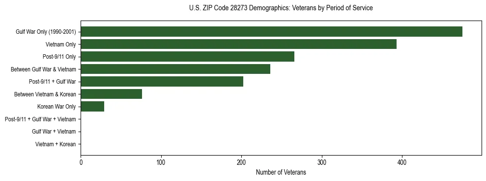 Horizontal bar chart showing veteran distribution by period of military service in US ZIP Code 28273, based on 2023 ACS data.