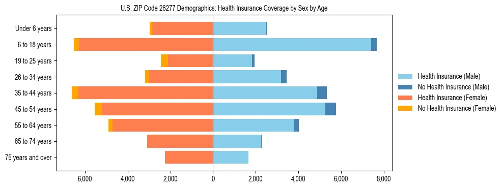 Pyramid chart showing health insurance coverage by age and sex in US ZIP Code 28277.