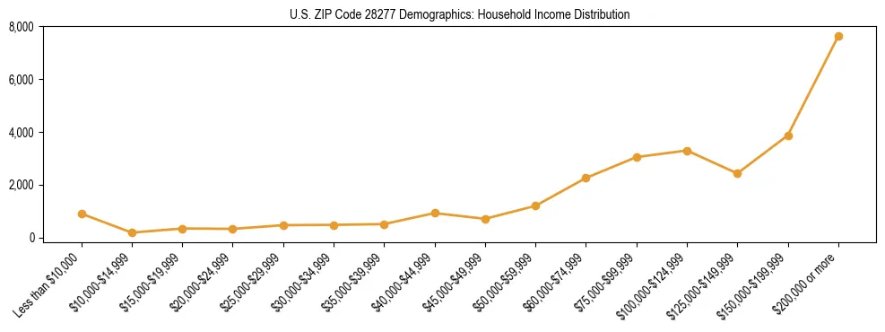 Horizontal bar chart showing household income distribution in US ZIP Code 28277.