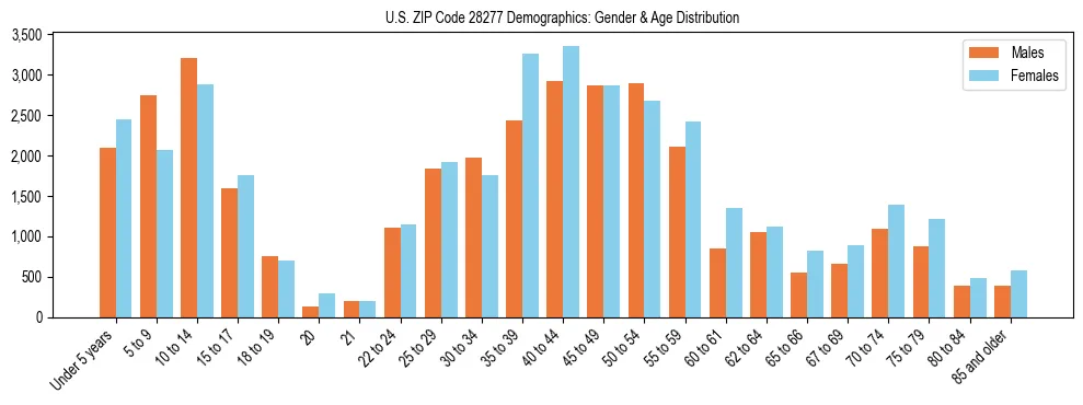 Bar chart showing the population distribution of US ZIP Code 28277 by age group and gender, based on 2023 ACS data.