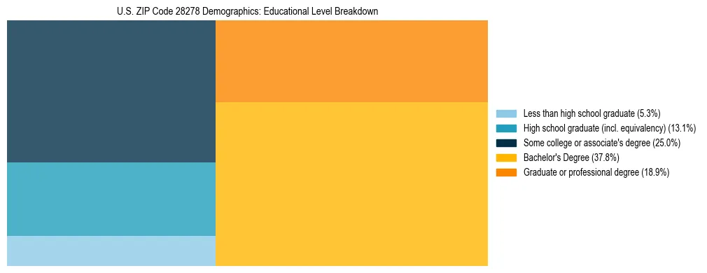 Treemap chart illustrating the educational attainment breakdown for population 25 years and over in US ZIP Code 28278.