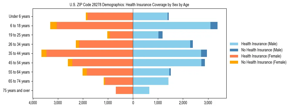Pyramid chart showing health insurance coverage by age and sex in US ZIP Code 28278.