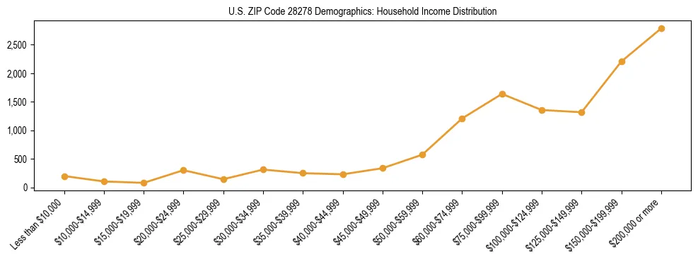 Horizontal bar chart showing household income distribution in US ZIP Code 28278.