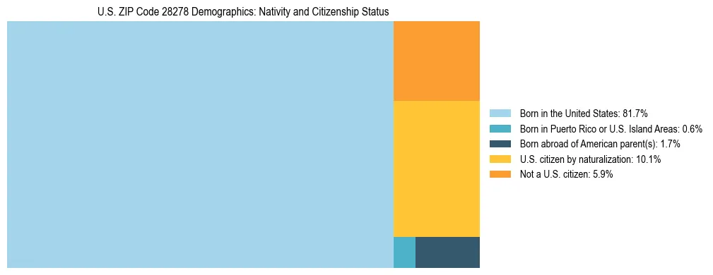Treemap showing the population distribution by nativity and citizenship status in US ZIP Code 28278 based on U.S. Census data.