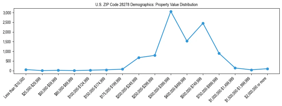 Line chart showing the distribution of property values for owner-occupied housing units in US ZIP Code 28278.