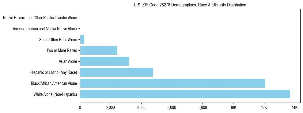 Race and Ethnicity Distribution Chart for US ZIP Code 28278