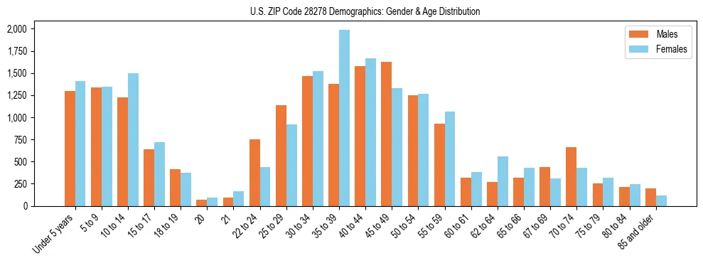 Bar chart showing the population distribution of US ZIP Code 28278 by age group and gender, based on 2023 ACS data.