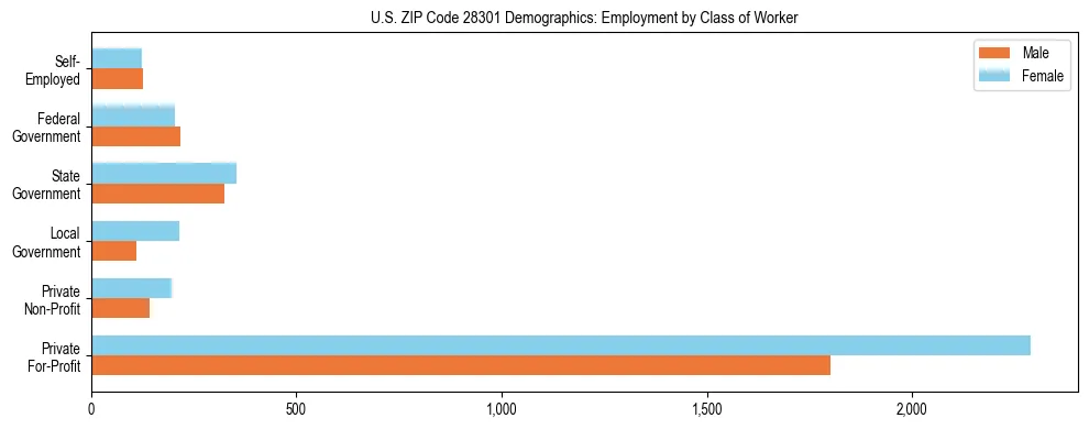 Horizontal bar chart showing employment distribution by class of worker and gender in US ZIP Code 28301, based on 2023 ACS data.