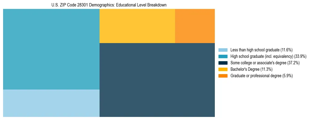 Treemap chart illustrating the educational attainment breakdown for population 25 years and over in US ZIP Code 28301.