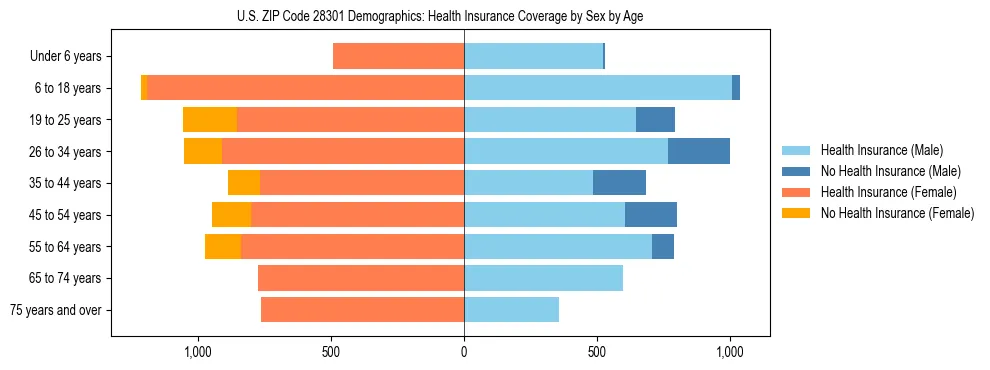 Pyramid chart showing health insurance coverage by age and sex in US ZIP Code 28301.