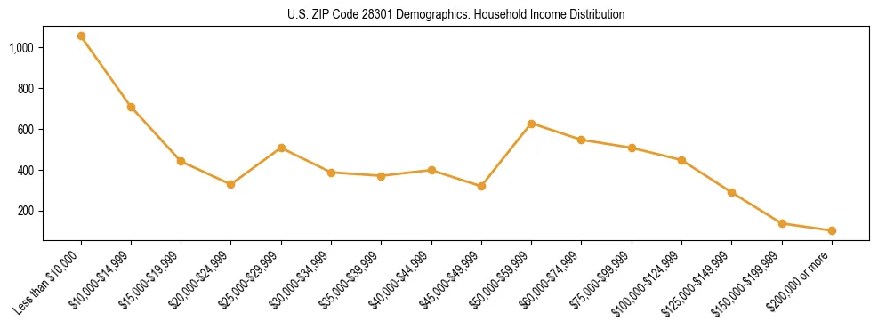 Horizontal bar chart showing household income distribution in US ZIP Code 28301.
