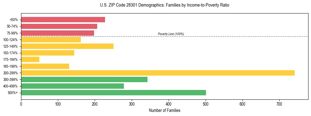 Horizontal bar chart showing family distribution by income-to-poverty ratio in US ZIP Code 28301, based on 2023 ACS data.