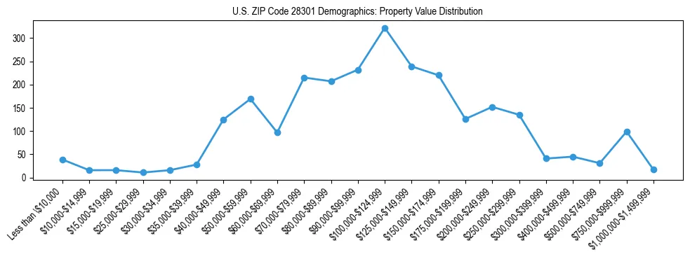 Line chart showing the distribution of property values for owner-occupied housing units in US ZIP Code 28301.