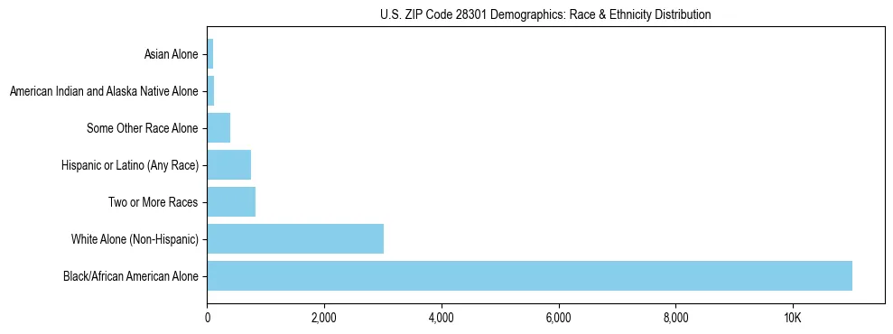 Race and Ethnicity Distribution Chart for US ZIP Code 28301