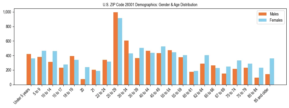 Bar chart showing the population distribution of US ZIP Code 28301 by age group and gender, based on 2023 ACS data.