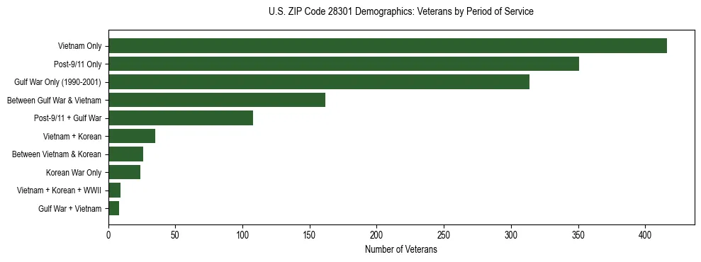 Horizontal bar chart showing veteran distribution by period of military service in US ZIP Code 28301, based on 2023 ACS data.