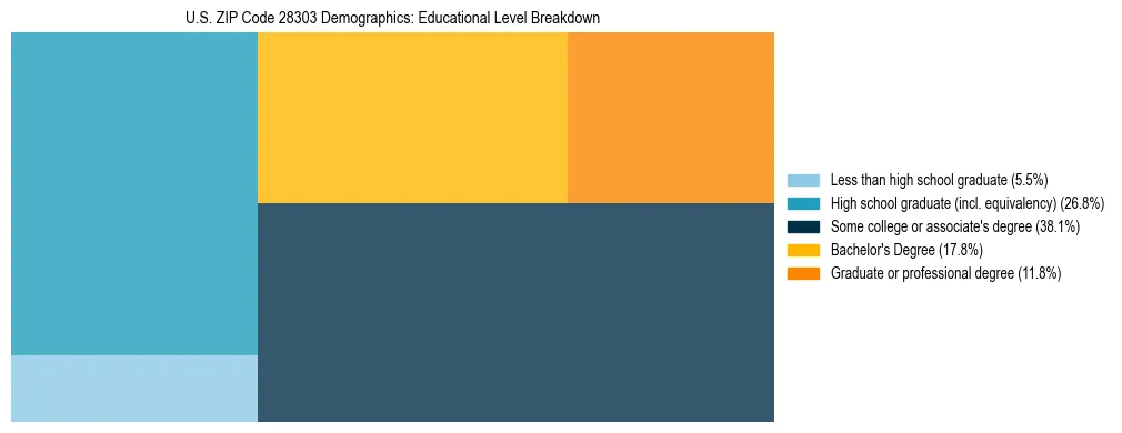 Treemap chart illustrating the educational attainment breakdown for population 25 years and over in US ZIP Code 28303.