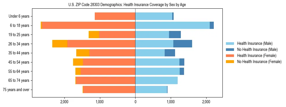 Pyramid chart showing health insurance coverage by age and sex in US ZIP Code 28303.