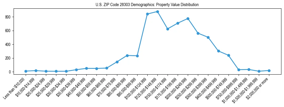 Line chart showing the distribution of property values for owner-occupied housing units in US ZIP Code 28303.