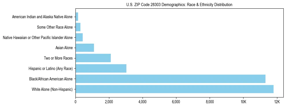 Race and Ethnicity Distribution Chart for US ZIP Code 28303