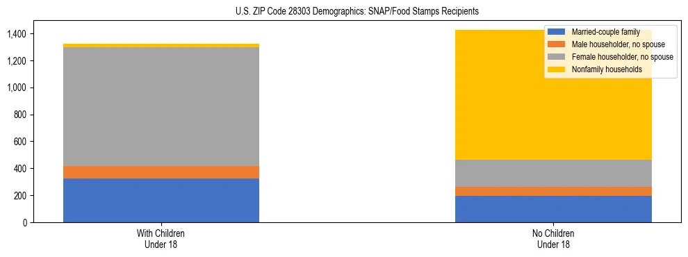 Stacked bar chart showing SNAP/Food Stamps recipient household composition by presence of children under 18 in US ZIP Code 28303, based on 2023 ACS data.
