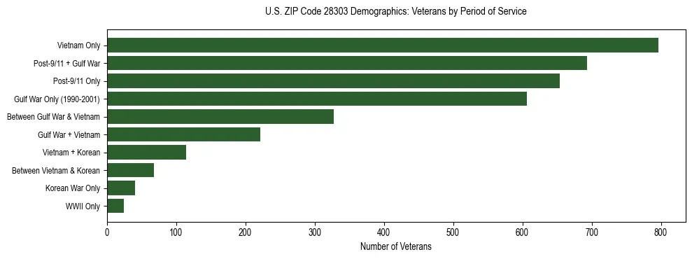 Horizontal bar chart showing veteran distribution by period of military service in US ZIP Code 28303, based on 2023 ACS data.