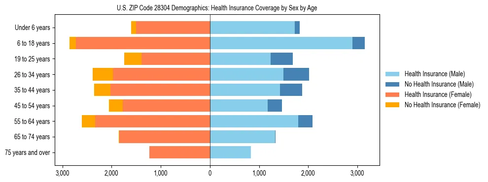 Pyramid chart showing health insurance coverage by age and sex in US ZIP Code 28304.