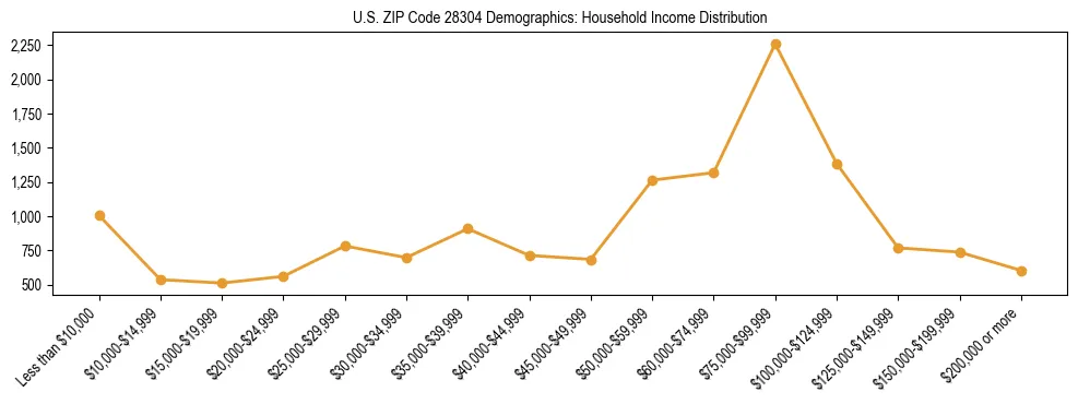 Horizontal bar chart showing household income distribution in US ZIP Code 28304.