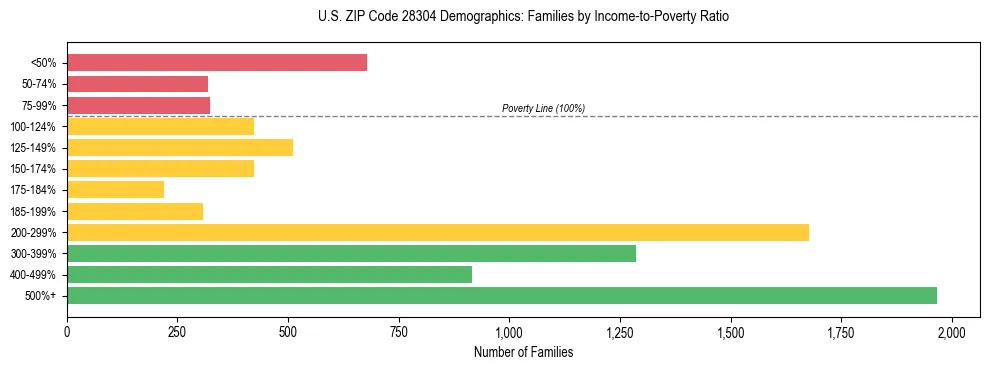 Horizontal bar chart showing family distribution by income-to-poverty ratio in US ZIP Code 28304, based on 2023 ACS data.