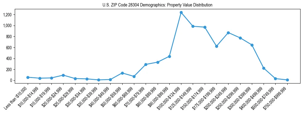Line chart showing the distribution of property values for owner-occupied housing units in US ZIP Code 28304.