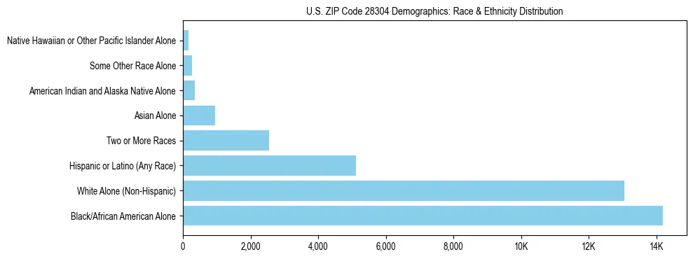 Race and Ethnicity Distribution Chart for US ZIP Code 28304