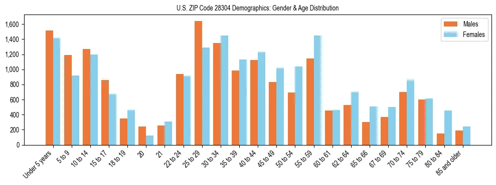 Bar chart showing the population distribution of US ZIP Code 28304 by age group and gender, based on 2023 ACS data.