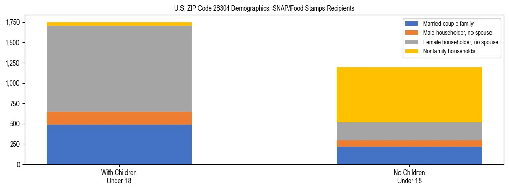 Stacked bar chart showing SNAP/Food Stamps recipient household composition by presence of children under 18 in US ZIP Code 28304, based on 2023 ACS data.