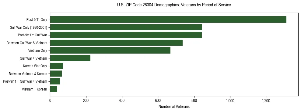 Horizontal bar chart showing veteran distribution by period of military service in US ZIP Code 28304, based on 2023 ACS data.