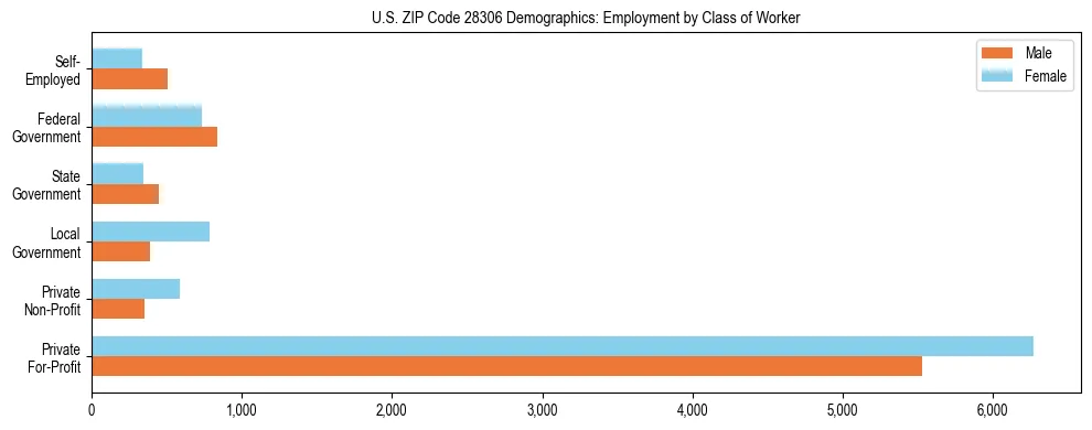 Horizontal bar chart showing employment distribution by class of worker and gender in US ZIP Code 28306, based on 2023 ACS data.