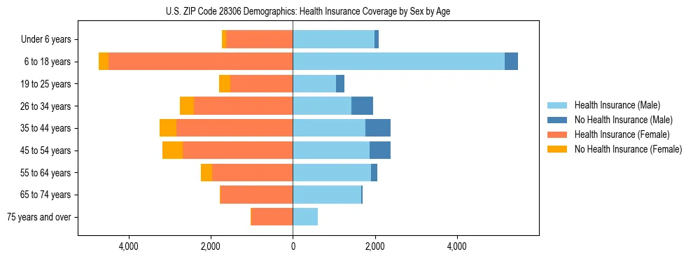 Pyramid chart showing health insurance coverage by age and sex in US ZIP Code 28306.
