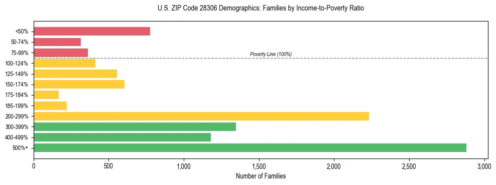 Horizontal bar chart showing family distribution by income-to-poverty ratio in US ZIP Code 28306, based on 2023 ACS data.