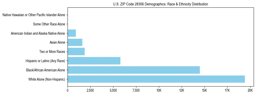 Race and Ethnicity Distribution Chart for US ZIP Code 28306
