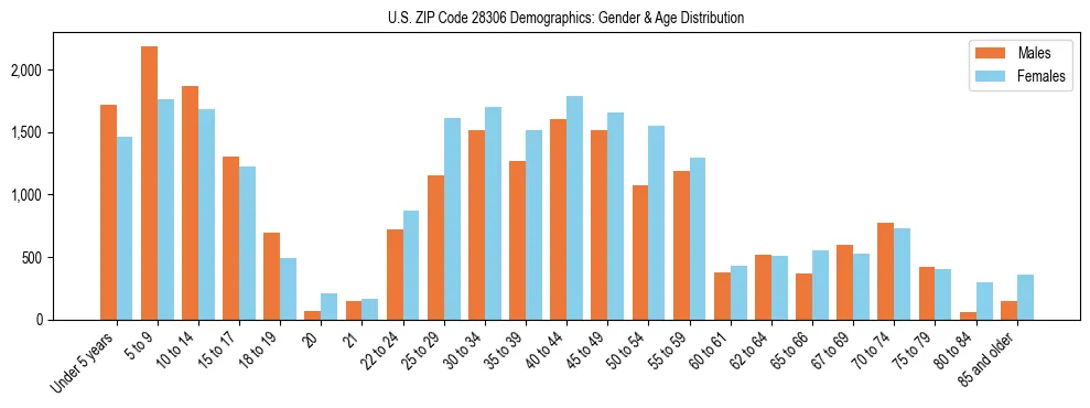 Bar chart showing the population distribution of US ZIP Code 28306 by age group and gender, based on 2023 ACS data.