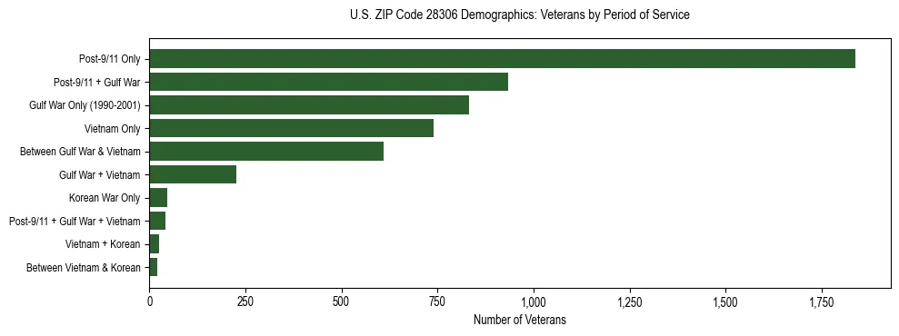 Horizontal bar chart showing veteran distribution by period of military service in US ZIP Code 28306, based on 2023 ACS data.
