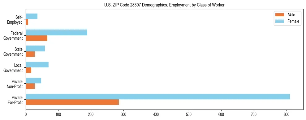 Horizontal bar chart showing employment distribution by class of worker and gender in US ZIP Code 28307, based on 2023 ACS data.