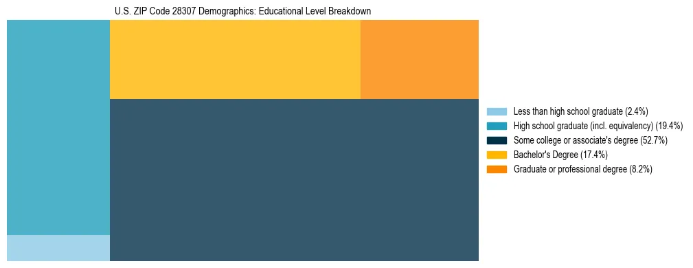Treemap chart illustrating the educational attainment breakdown for population 25 years and over in US ZIP Code 28307.