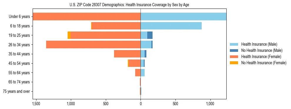 Pyramid chart showing health insurance coverage by age and sex in US ZIP Code 28307.