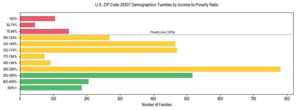 Horizontal bar chart showing family distribution by income-to-poverty ratio in US ZIP Code 28307, based on 2023 ACS data.