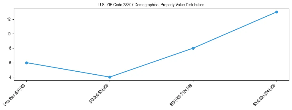 Line chart showing the distribution of property values for owner-occupied housing units in US ZIP Code 28307.
