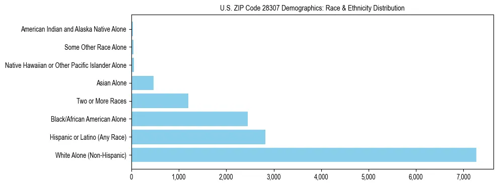 Race and Ethnicity Distribution Chart for US ZIP Code 28307