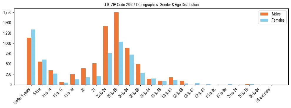 Bar chart showing the population distribution of US ZIP Code 28307 by age group and gender, based on 2023 ACS data.
