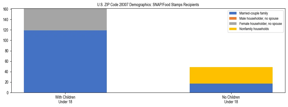 Stacked bar chart showing SNAP/Food Stamps recipient household composition by presence of children under 18 in US ZIP Code 28307, based on 2023 ACS data.